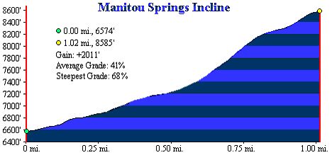 Manitou Springs incline Graph